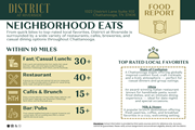 Chattanooga apartment for rent - Food Report at District at Riverside Apartments, Chattanooga