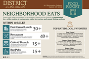 Canton apartment for rent - Neighborhood eats at District on the Etowah Apartments, Canton Georgia