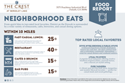 Duluth apartment for rent - Food Report at The Crest at Berkeley Lake, Georgia, 30096