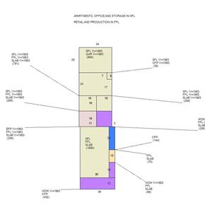 Salisbury apartment for rent - A chart showing the distribution of apartments, office, and storage in SFL and retail and production in FFL.